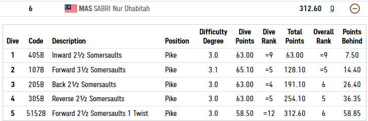Diver Nur Dhabitah Is Through To The Finals For Women's 3m ...