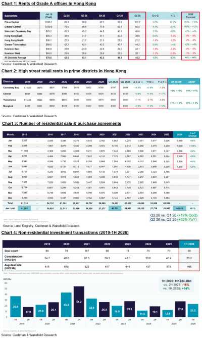 Hong Kong Residential Purchasing Power Released as Prices and Sales Rise, CRE Investment Momentum Sustains