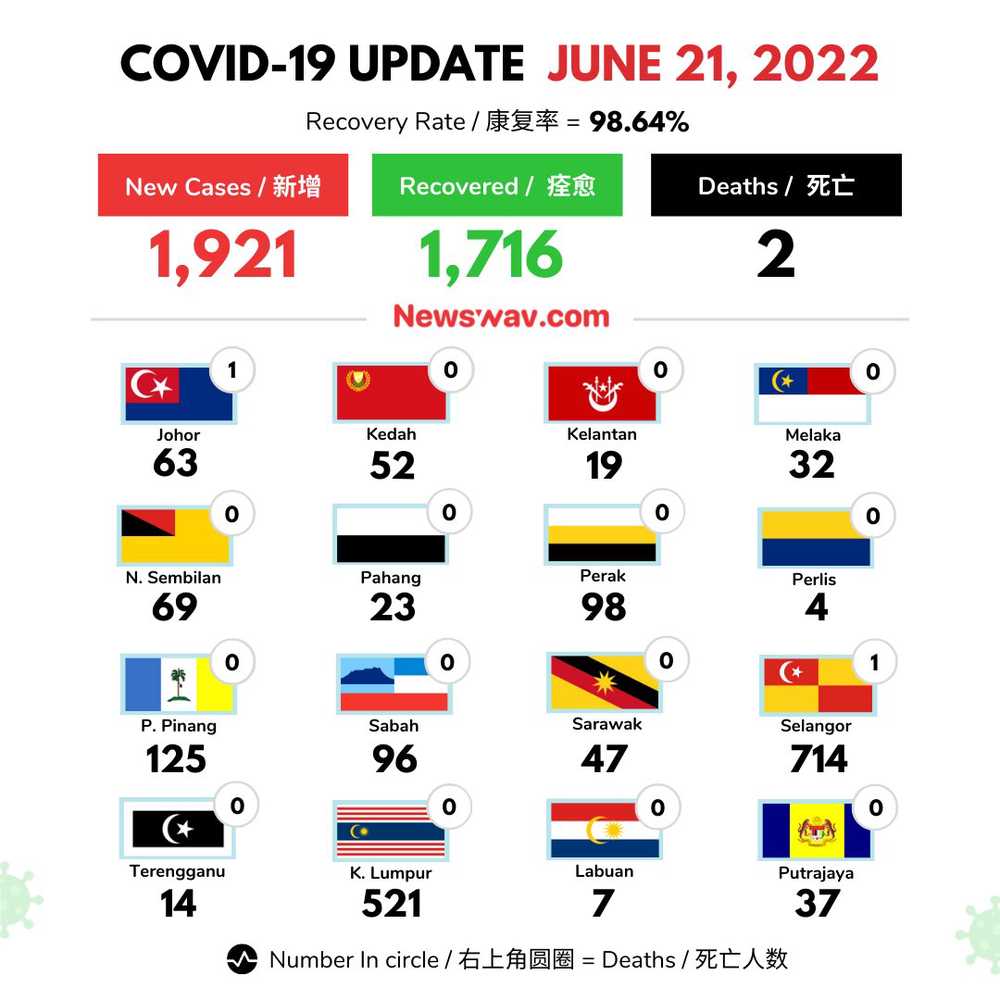 21 June COVID-19 Cases Update