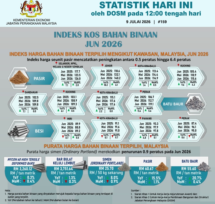 DOSM-indeks bahan binaan