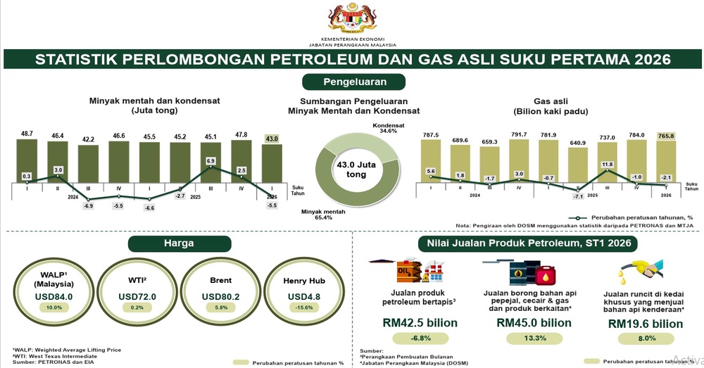 dosm minyak_DagangNes2026