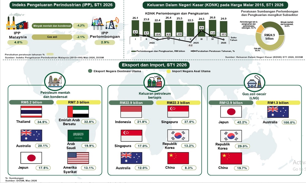 dosm minyak_DagangNes2026