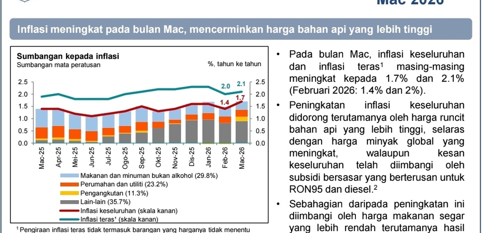 Image from: Inflasi meningkat pada Mac 2026, mencerminkan harga minyak lebih tinggi - BNM
