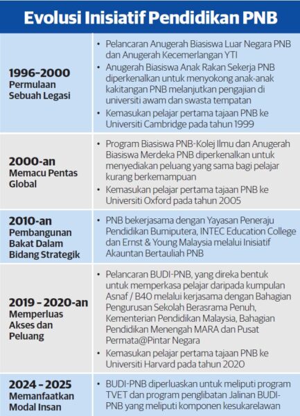 Image from: Tiga dekad PNB perkasa bakat, lahir pemimpin profesional