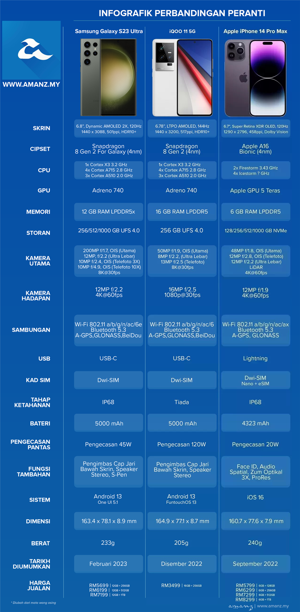 Perbandingan Samsung Galaxy S23 Ultra, IQOO 11 5G Dan Apple IPhone 14 ...