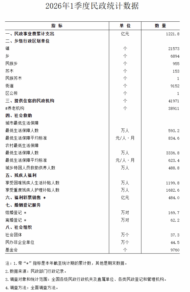 Image from: 中国首季结婚登记率减6.24%  逾62万对夫妇离婚