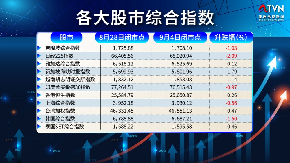 Image from: 亚股涨跌各半 新加坡夺冠日本韩国跌势最大