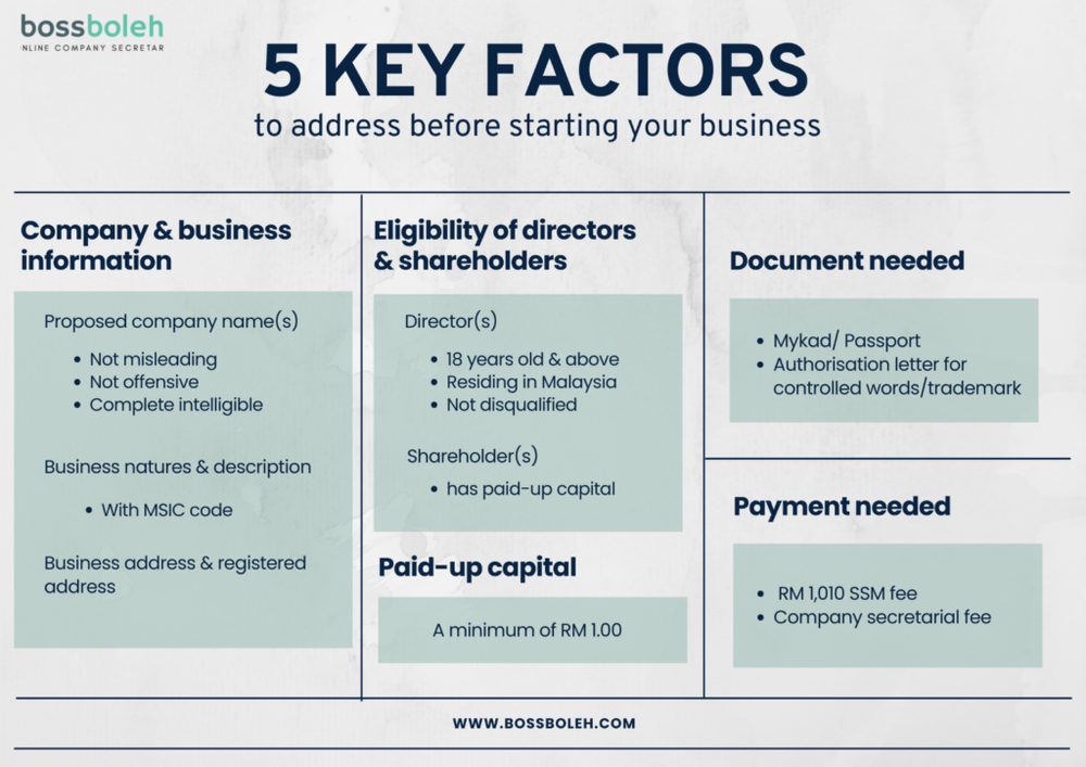 Image from: Register Your Sdn Bhd Online with Boss Boleh