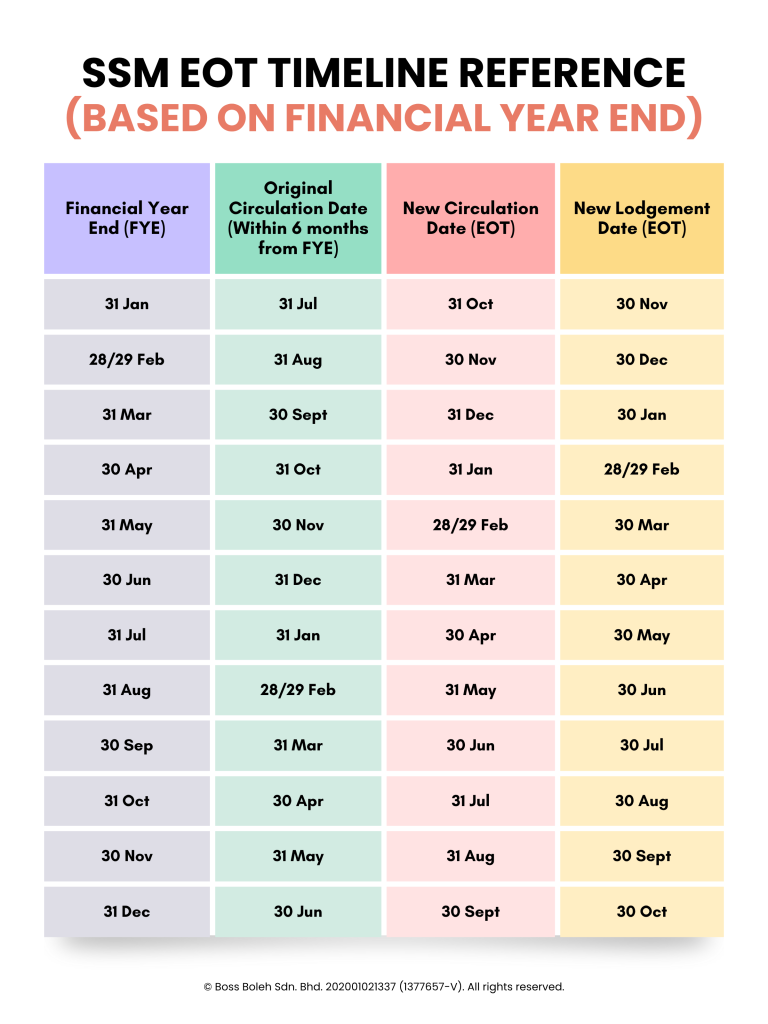 Image from: SSM’s Extension of Time (EOT)
