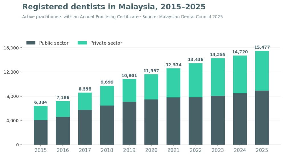 Image from: How to Set Up a Private Dental Clinic in Malaysian