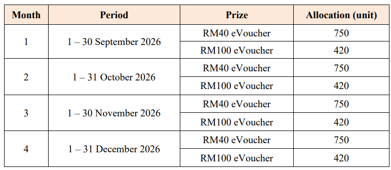 Image from: 使用PB Mastercard Credit Card为电子钱包充值,就可获得高达RM100电子券