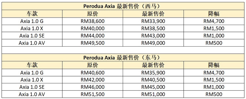 Image from: Perodua Axia降价啦！最高降幅为RM4,700