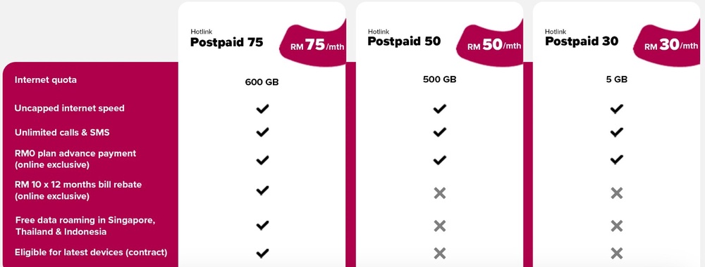 Image from: Hotlink推出全新的Postpaid配套，每月可获得500GB上网数据