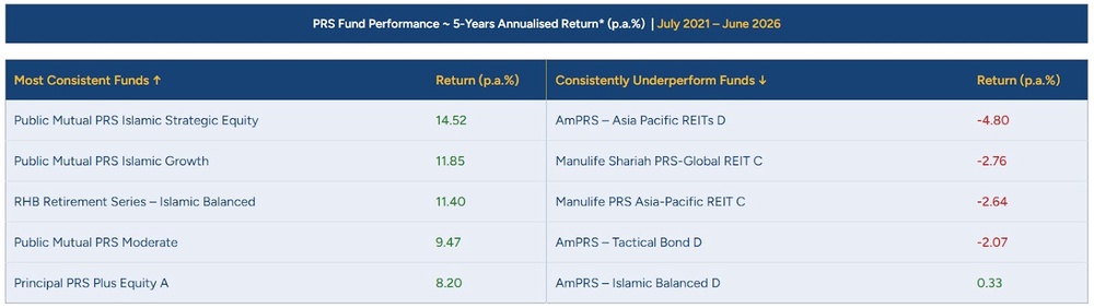 Image from: PRS官网整理了最近1年和5年表现最好和最差的基金列表