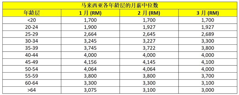 Image from: 大马统计局发布各年龄层月薪中位数,来看你的月薪是否和这个数据相符
