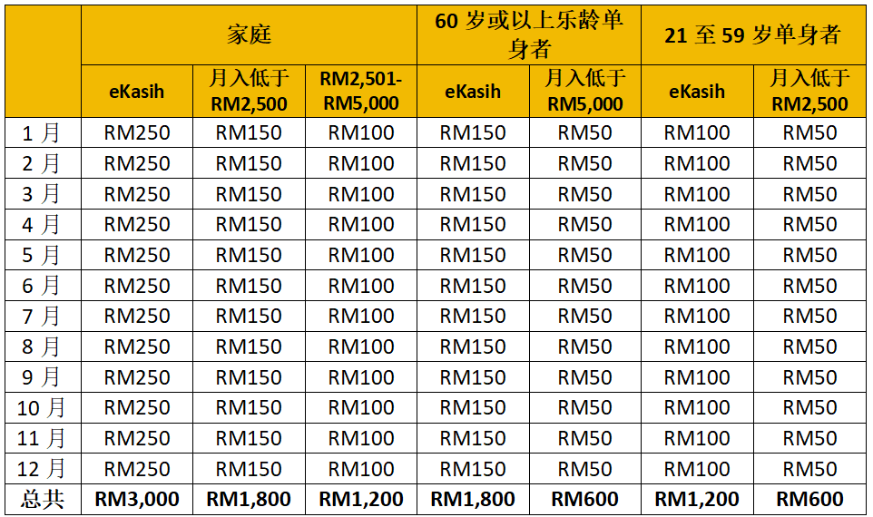 Image from: 2027年SARA援助金发放金额
