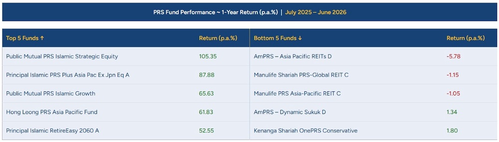 Image from: PRS官网整理了最近1年和5年表现最好和最差的基金列表