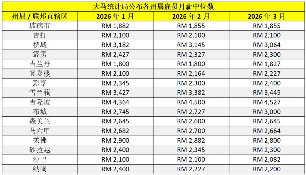 Image from: 国内各邦州雇员月薪中位数：来看你所在的州属月薪中位数是多少