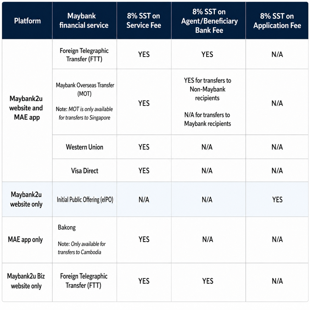 Image from: Maybank将对特定的金融服务开征8%服务税