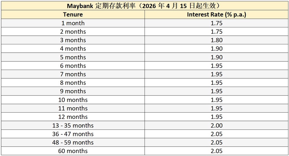 Image from: Maybank再次调整定期存款利率，新利率已经从4月15日起生效