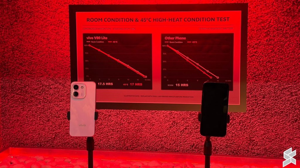 Image from: Vivo V80 Lite 5G cipta rekod dunia dengan bateri 10,000mAh, tempahan kini dibuka
