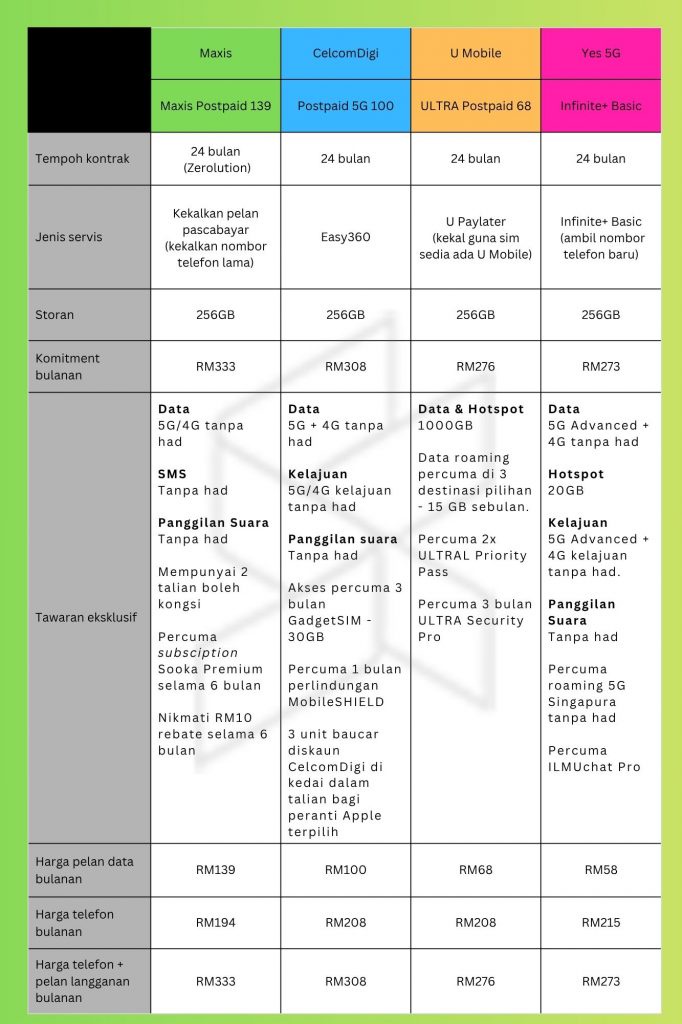 Image from: iPhone 18 Pro: Ini perbandingan pelan telco paling ‘ngam’