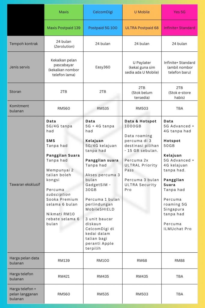 Image from: iPhone 18 Pro: Ini perbandingan pelan telco paling ‘ngam’