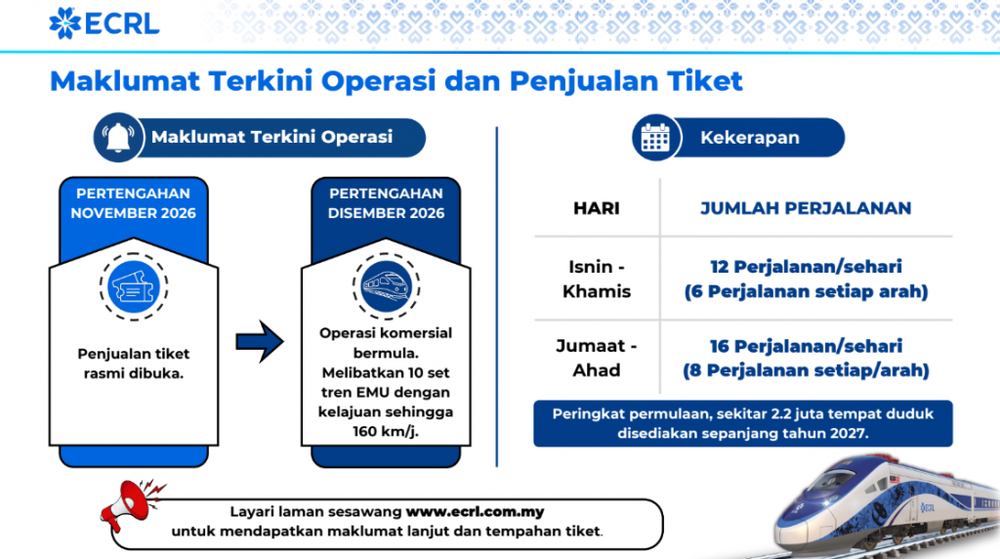 Image from: Tiket ECRL Gombak-Kota Bharu serendah RM125 mula dijual November ini!