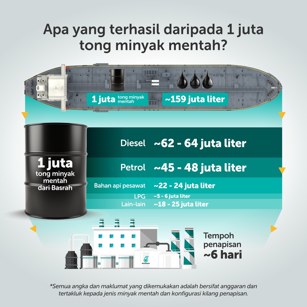 Image from: 1 Juta Tong Minyak Tiba! PETRONAS Jamin Bekalan Negara Kukuh Hingga Jun 2026