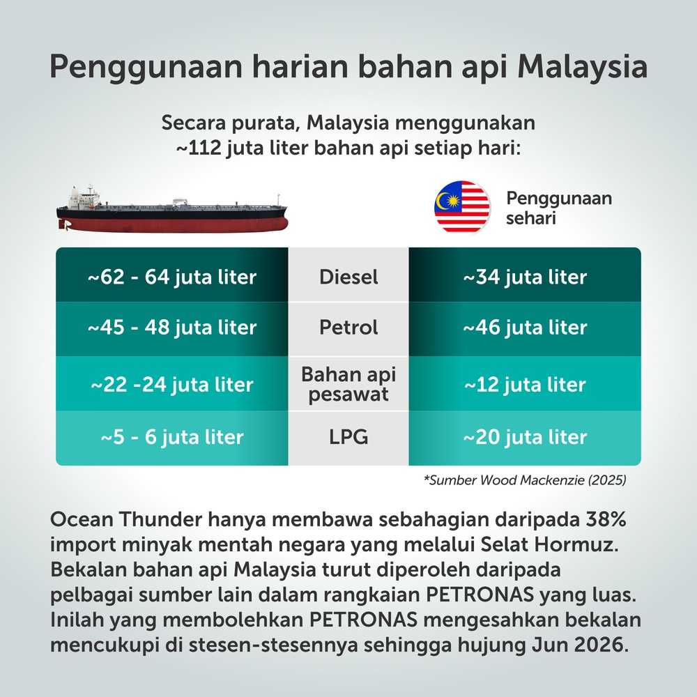 Image from: 1 Juta Tong Minyak Tiba! PETRONAS Jamin Bekalan Negara Kukuh Hingga Jun 2026