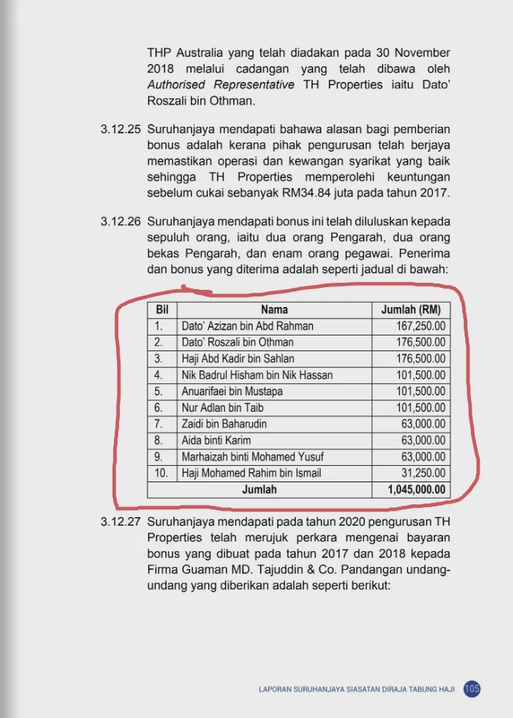 Image from: (Laporan RCI) : Tabung Haji Rugi RM1.4 Bilion, Bonus Kakitangan Tertinggi Dibayar Sehingga 13 Bulan Gaji