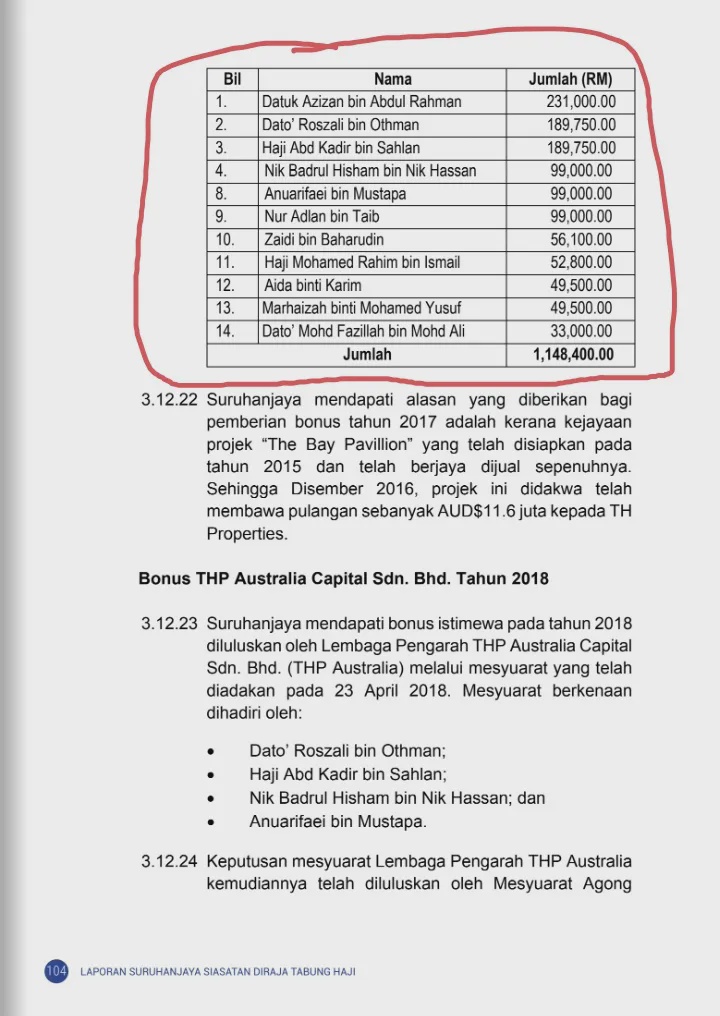 Image from: (Laporan RCI) : Tabung Haji Rugi RM1.4 Bilion, Bonus Kakitangan Tertinggi Dibayar Sehingga 13 Bulan Gaji
