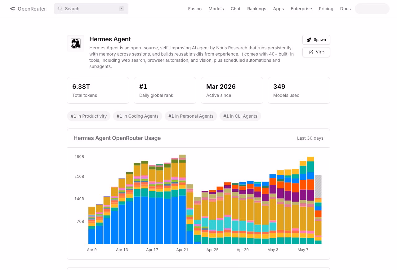 Hermes Agent OpenRouter stats: 6.38T tokens, #1 daily rank, active since March 2026