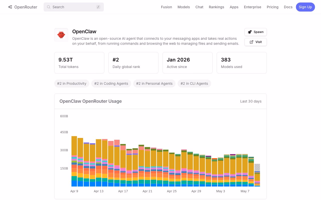 OpenClaw OpenRouter stats: 9.53T tokens, #2 daily rank, active since January 2026