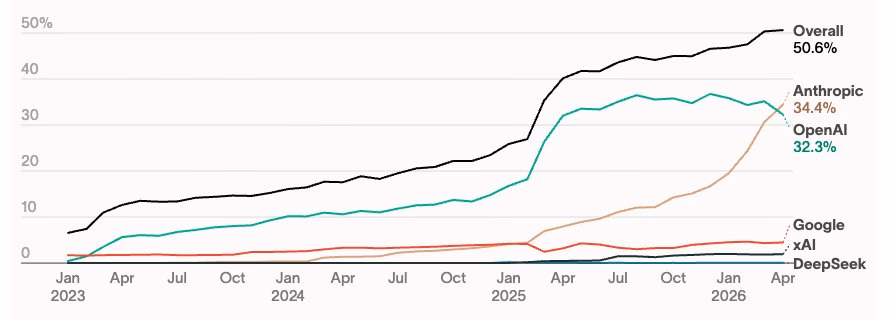 Line chart showing business AI adoption by vendor from January 2023 to April 2026: Anthropic at 34.4% overtakes OpenAI at 32.3%, with Google rising sharply, xAI and DeepSeek flat near zero, and overall business AI adoption at 50.6%