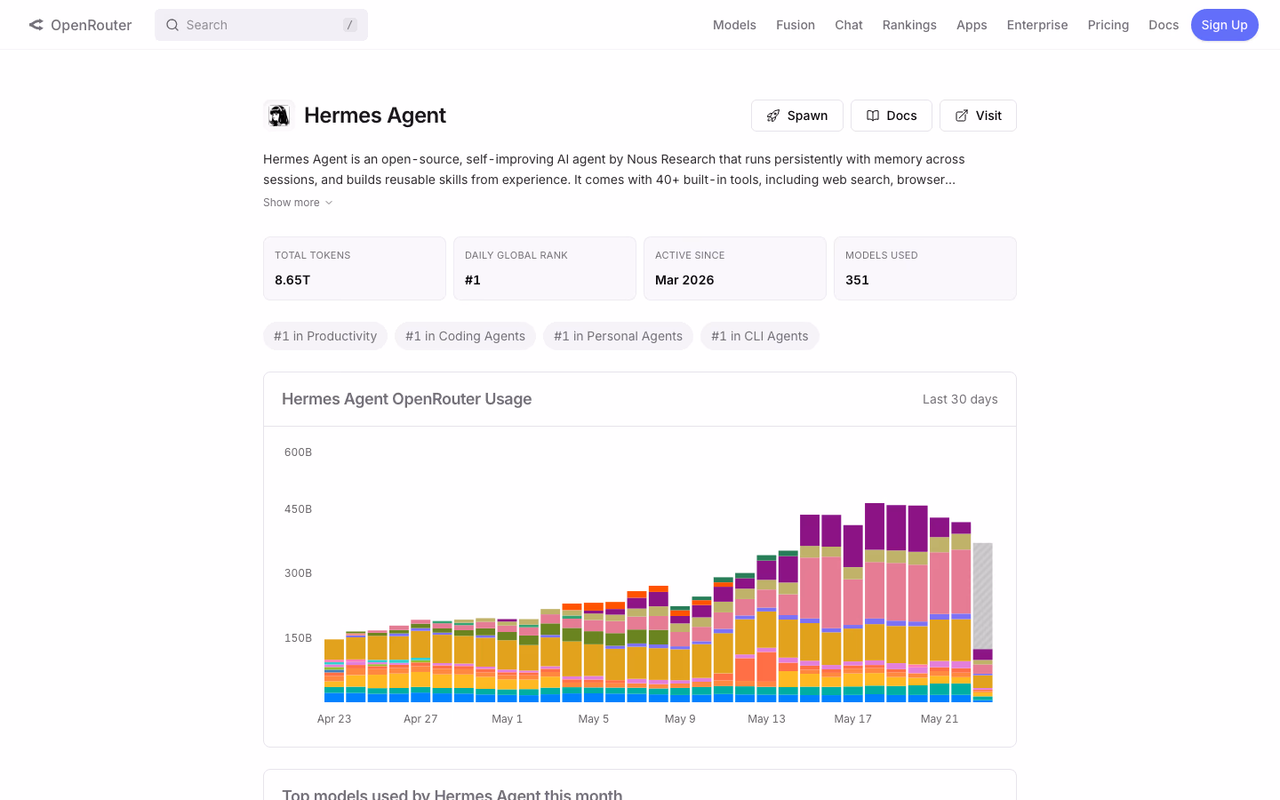 Hermes Agent ranking on OpenRouter showing #1 daily global rank, 8.65 trillion total tokens, active since March 2026, and rising daily usage chart through May