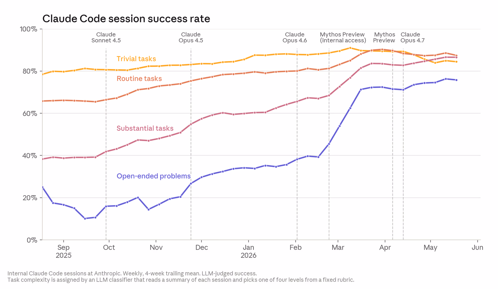 Line graph showing Claude Code session success rate across trivial, routine, substantial, and open-ended tasks, with open-ended problems trailing the easier ones