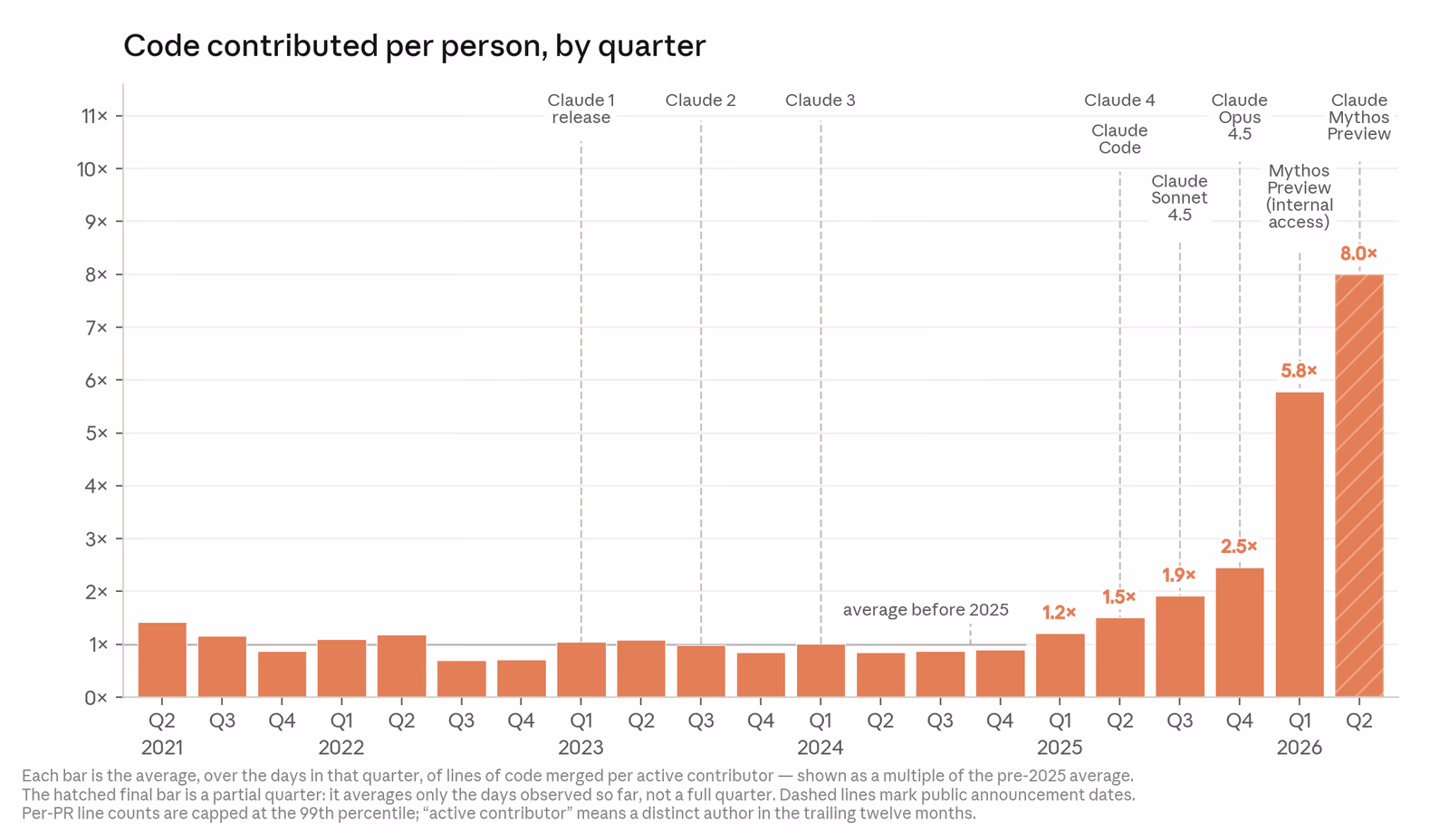 Bar graph showing code contributed per person per quarter at Anthropic from 2021 to 2026, rising sharply alongside newer Claude model releases