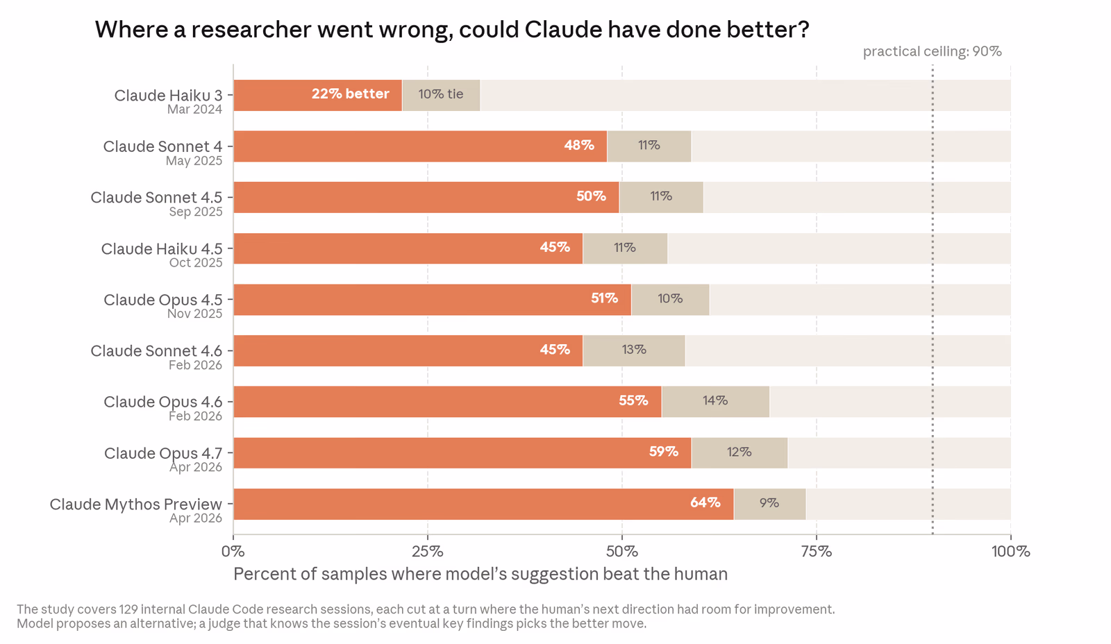 Bar graph titled can the model pick a better next step than the human, comparing judgment across several Claude models