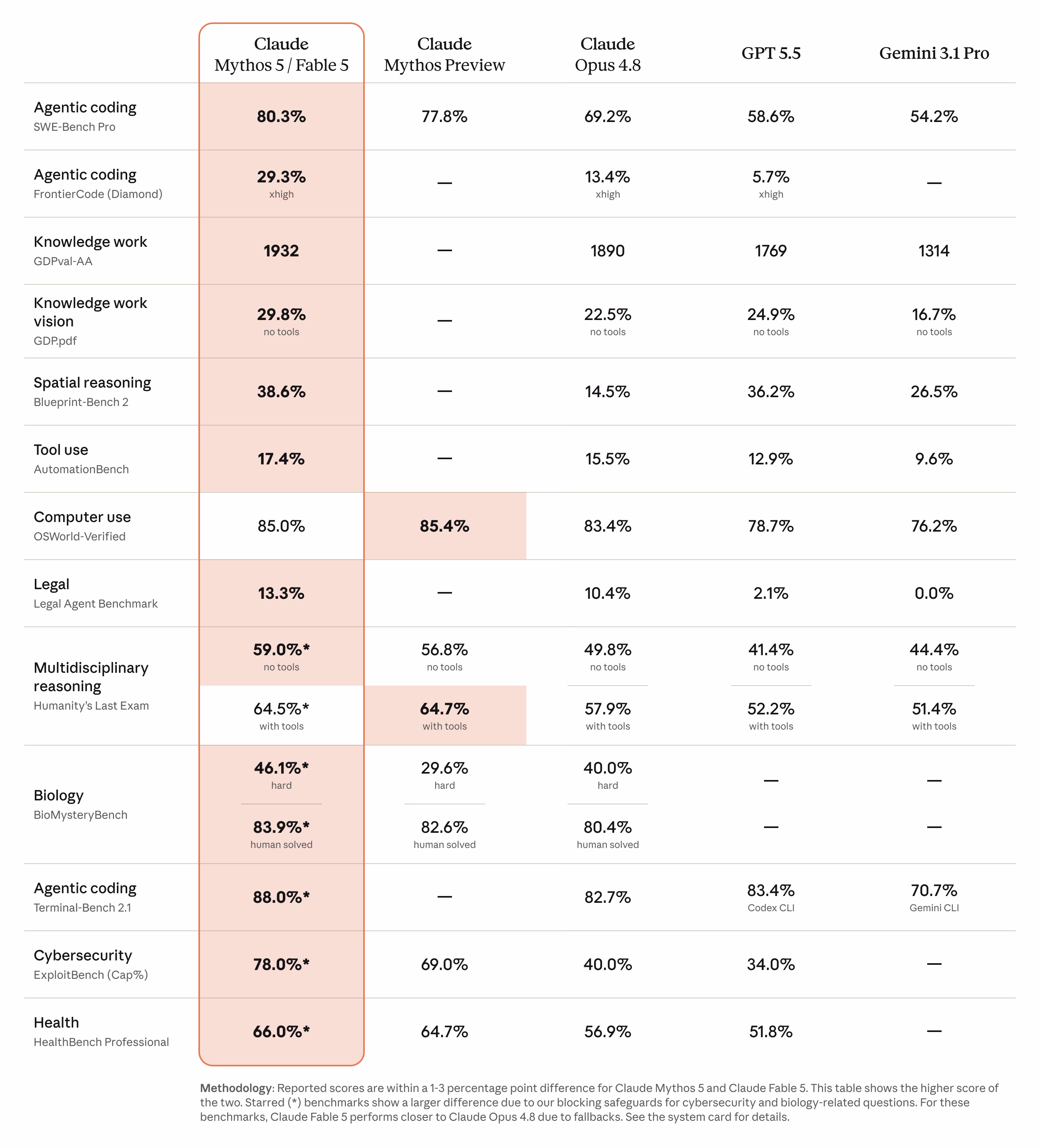 Benchmark table comparing Claude Mythos 5 and Fable 5 against Claude Opus 4.8, GPT 5.5 and Gemini 3.1 Pro across coding, reasoning, and other tasks