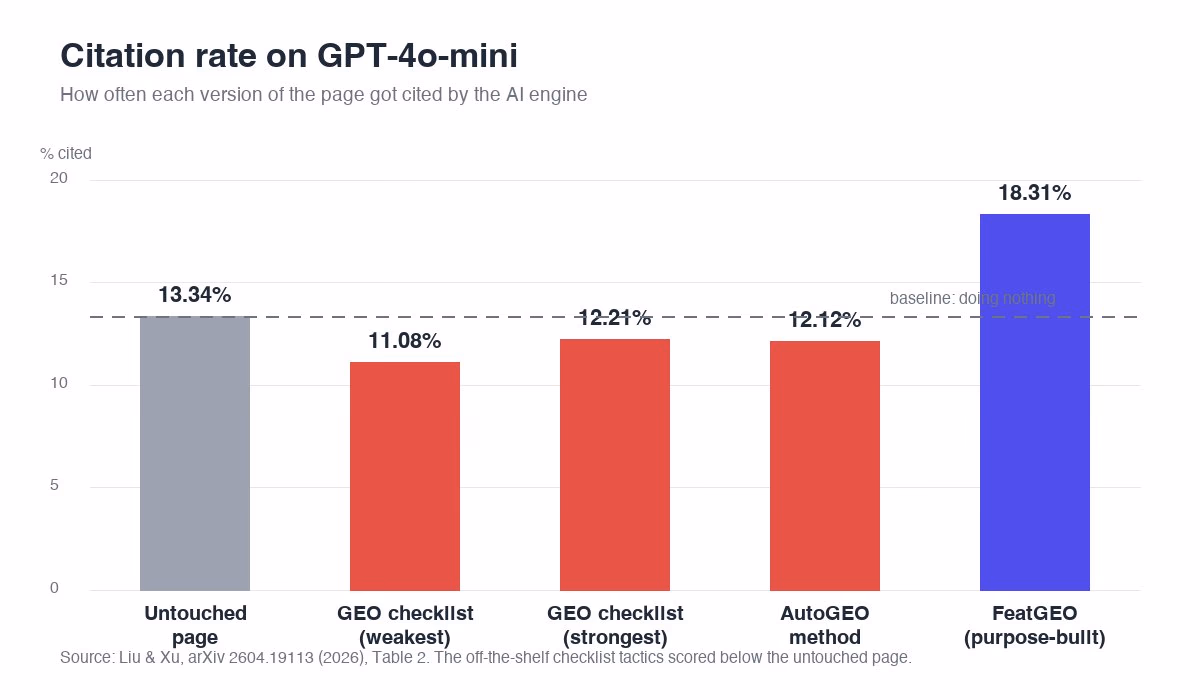 Bar chart of citation rates on GPT-4o-mini: an untouched page scored 13.34%, the GEO checklist tactics scored 11.08% to 12.21%, AutoGEO scored 12.12%, and the purpose-built FeatGEO method scored 18.31%
