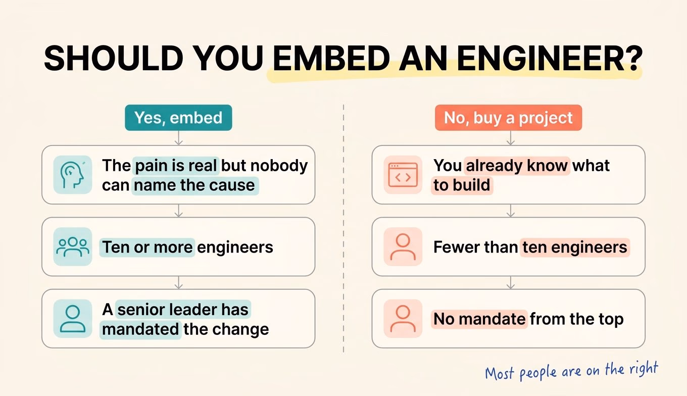 Two sorted columns showing when to embed an engineer and when not to