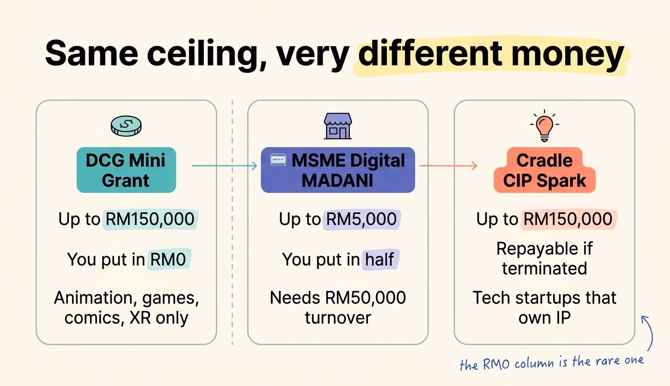 Three Malaysian grants compared by ceiling and matching money