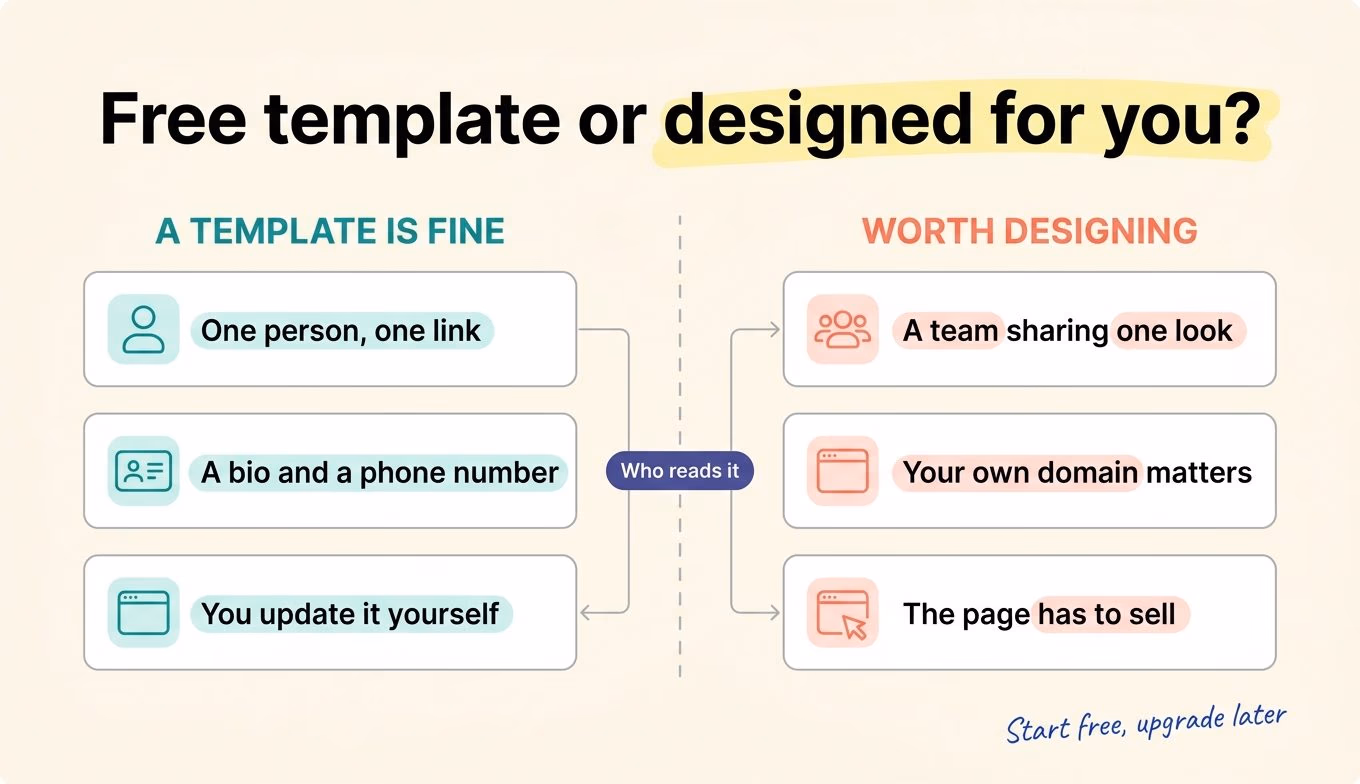 Two columns showing when a free template digital business card is enough and when a designed one is worth it