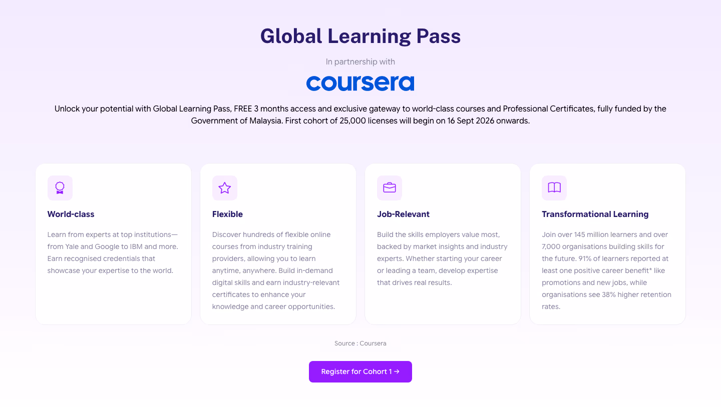 The Global Learning Pass section of the Rakyat Digital Digital Skills Hub, showing the Coursera partnership and the 25,000 licence figure