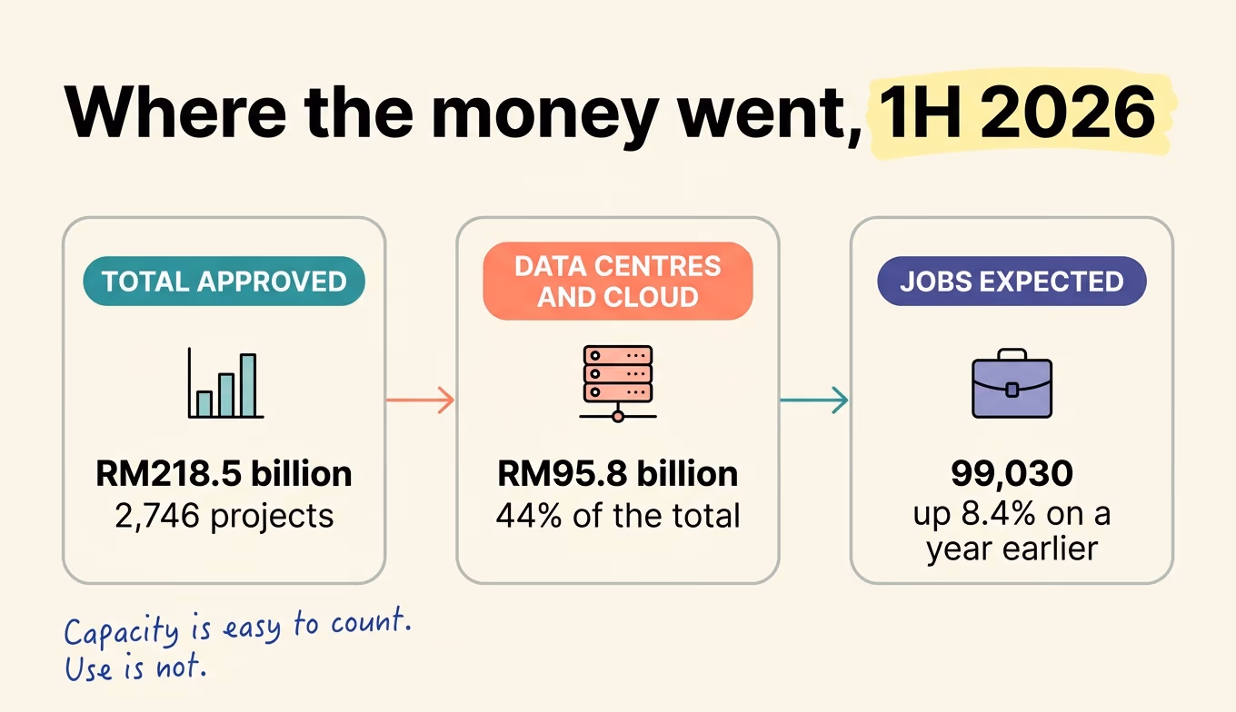 Malaysia approved investments first half 2026, split by data centres and jobs