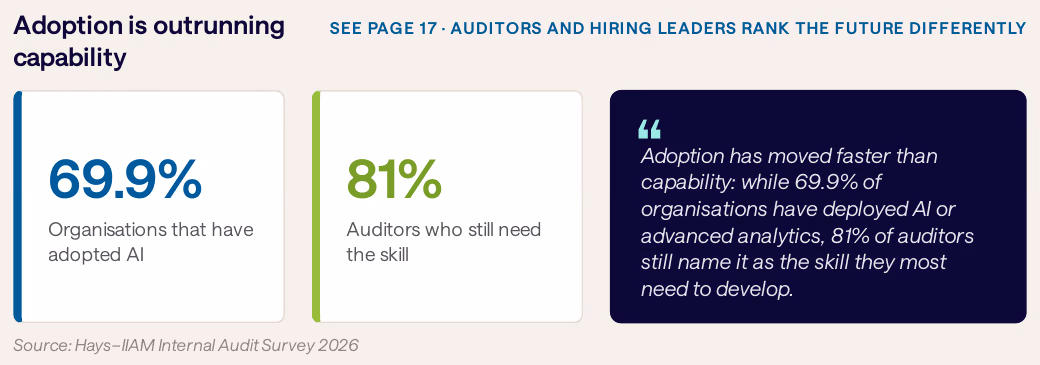 IIAM and Hays report callout: 69.9% of organisations adopted AI, 81% of auditors still need the skill