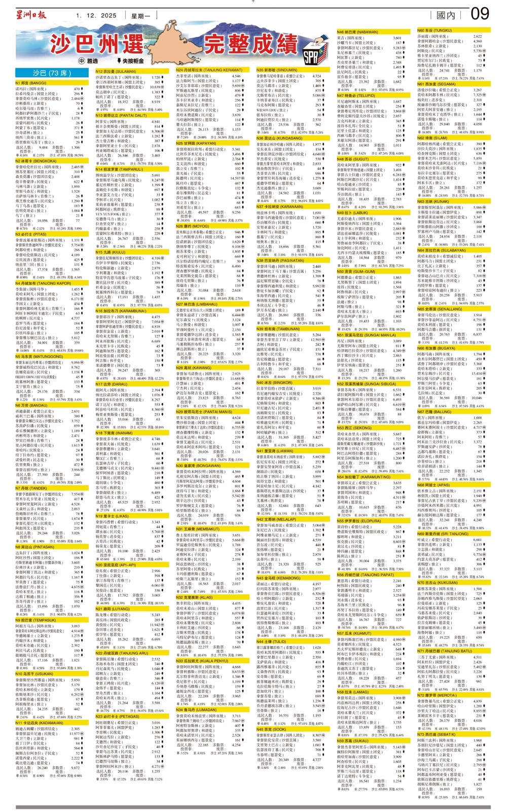 Image from: Sabah DAP’s Foundation Still Remains