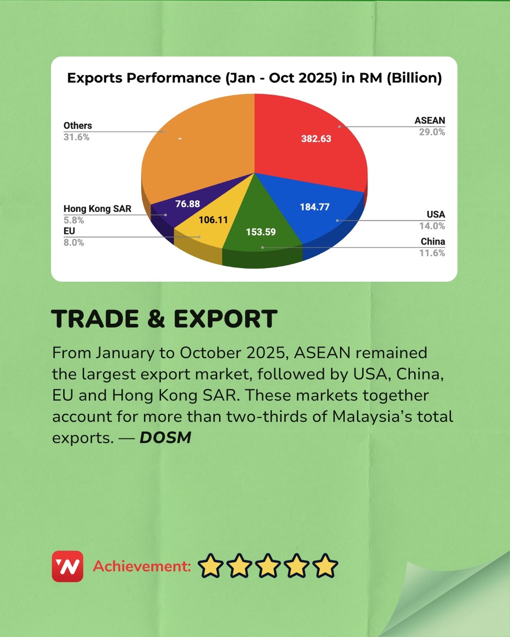 Image from: 2025 Madani Report Card: Ministry of Investment, Trade and Industry