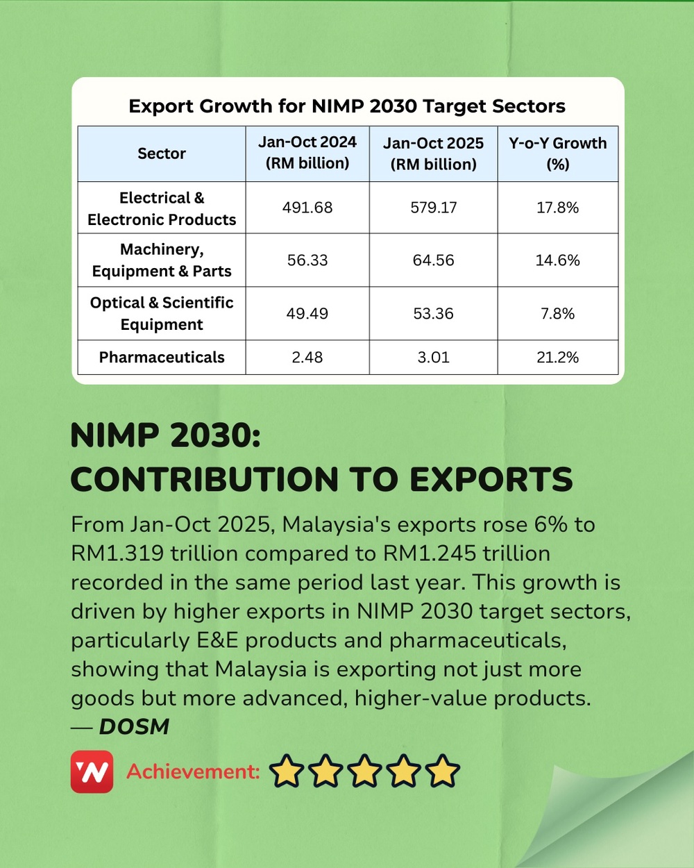 Image from: 2025 Madani Report Card: Ministry of Investment, Trade and Industry